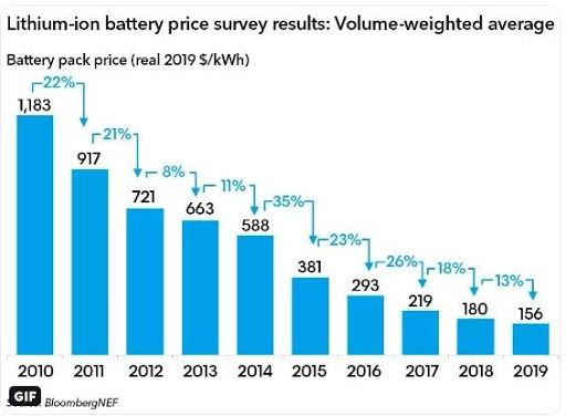 Инфографика снижения средней цены на электромобильную батарею за 2010-2019 годы

